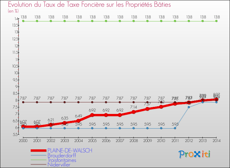 Evolution du taux de la taxe foncière sur le bati pour PLAINE-DE-WALSCH et les communes proches de 2000 à 2014 Comparaison des taux de taxe foncière sur le bati pour PLAINE-DE-WALSCH et les communes voisines de 2000 à 2014