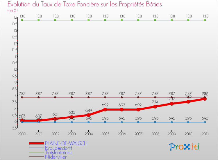 Evolution du taux de la taxe foncière sur le bati pour PLAINE-DE-WALSCH et les communes proches Comparaison des taux de taxe foncière sur le bati pour PLAINE-DE-WALSCH et les communes voisines