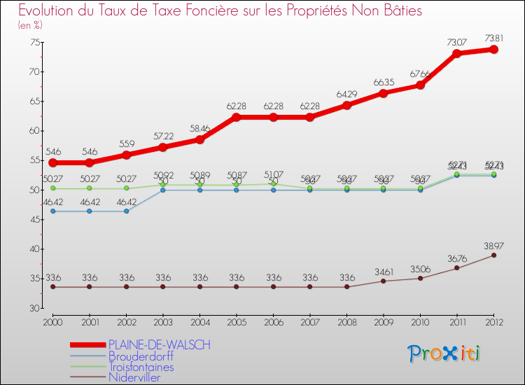 Evolution du taux de la taxe foncière sur les immeubles et terrains non batis pour PLAINE-DE-WALSCH et les communes proches de 2000 à 2012 Comparaison des taux de la taxe foncière sur les immeubles et terrains non batis pour PLAINE-DE-WALSCH et les communes voisines de 2000 à 2012