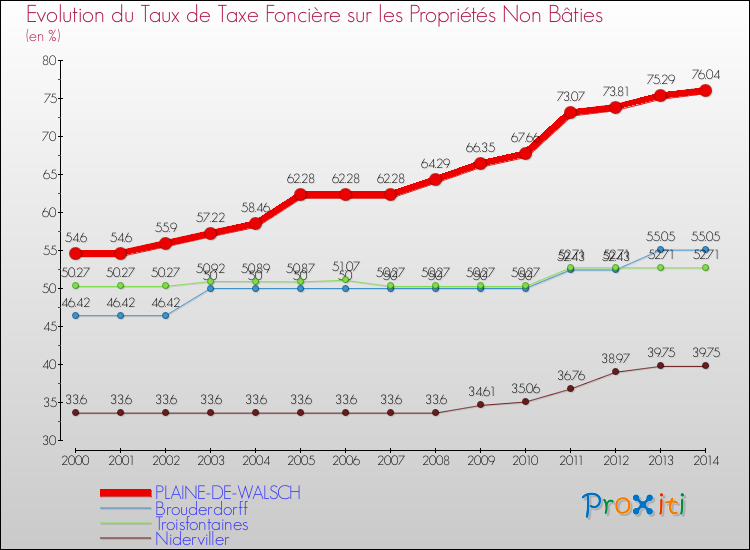 Evolution du taux de la taxe foncière sur les immeubles et terrains non batis pour PLAINE-DE-WALSCH et les communes proches de 2000 à 2014 Comparaison des taux de la taxe foncière sur les immeubles et terrains non batis pour PLAINE-DE-WALSCH et les communes voisines de 2000 à 2014
