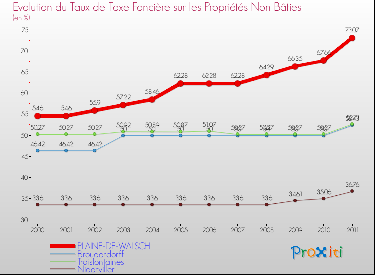 Evolution du taux de la taxe foncière sur les immeubles et terrains non batis pour PLAINE-DE-WALSCH et les communes proches Comparaison des taux de la taxe foncière sur les immeubles et terrains non batis pour PLAINE-DE-WALSCH et les communes voisines