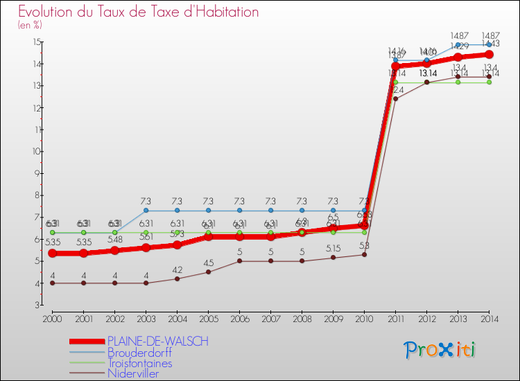 Evolution du taux de la taxe d'habitation pour PLAINE-DE-WALSCH et les communes proches de 2000 à 2014 Comparaison des taux de la taxe d'habitation pour PLAINE-DE-WALSCH et les communes voisines de 2000 à 2014