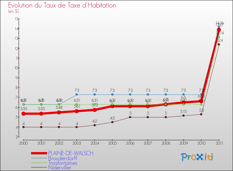 Evolution du taux de la taxe d'habitation pour PLAINE-DE-WALSCH et les communes proches Comparaison des taux de la taxe d'habitation pour PLAINE-DE-WALSCH et les communes voisines