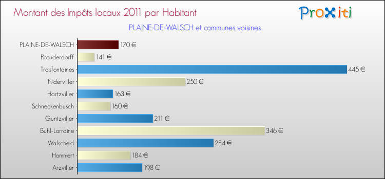 Montant des impôts locaux par Habitant pour PLAINE-DE-WALSCH et les communes proches Comparaison des impôts locaux par habitant pour PLAINE-DE-WALSCH et les communes voisines