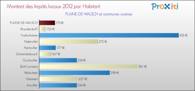 Montant des impôts locaux par Habitant pour PLAINE-DE-WALSCH et les communes proches Comparaison des impôts locaux par habitant pour PLAINE-DE-WALSCH et les communes voisines