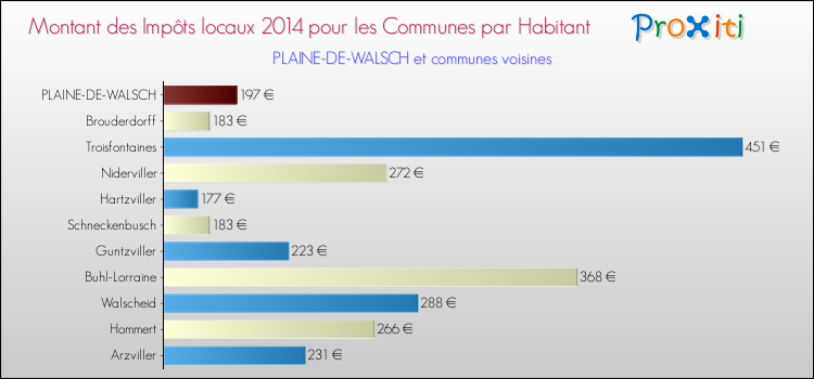 Montant des impôts locaux par Habitant pour PLAINE-DE-WALSCH et les communes proches en 2014 Comparaison des impôts locaux par habitant pour PLAINE-DE-WALSCH et les communes voisines en 2014