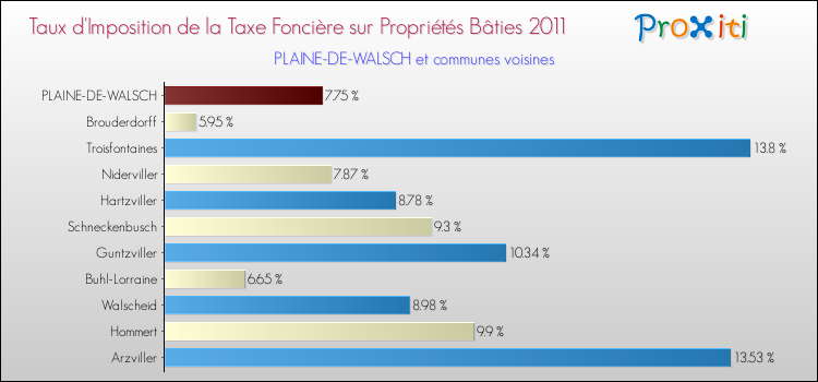 Taux d'imposition de la taxe foncière sur le bati 2011 pour PLAINE-DE-WALSCH et les communes proches Comparaison des taux d'imposition de la taxe foncière sur le bati 2011 pour PLAINE-DE-WALSCH et les communes voisines
