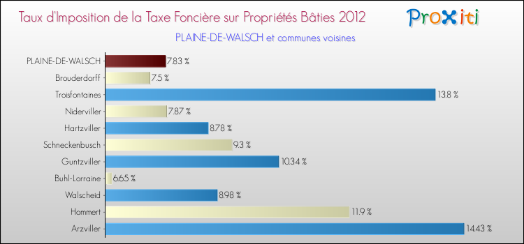 Taux d'imposition de la taxe foncière sur le bati 2012 pour PLAINE-DE-WALSCH et les communes proches Comparaison des taux d'imposition de la taxe foncière sur le bati 2012 pour PLAINE-DE-WALSCH et les communes voisines