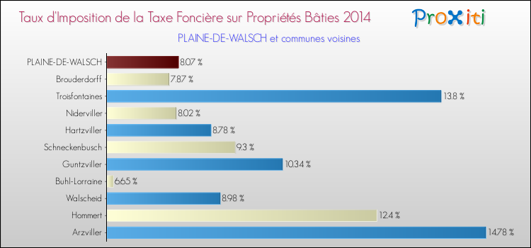 Taux d'imposition de la taxe foncière sur le bati 2014 pour PLAINE-DE-WALSCH et les communes proches Comparaison des taux d'imposition de la taxe foncière sur le bati 2014 pour PLAINE-DE-WALSCH et les communes voisines