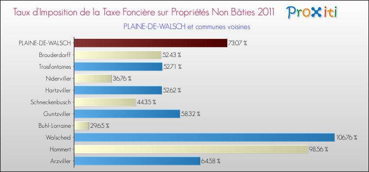 Taux d'imposition de la taxe foncière sur les immeubles et terrains non batis 2011 pour PLAINE-DE-WALSCH et les communes proches Comparaison des taux d'imposition de la taxe foncière sur les immeubles et terrains non batis 2011 pour PLAINE-DE-WALSCH et les communes voisines