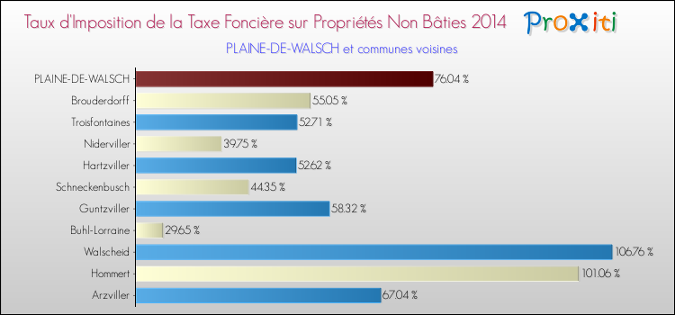 Taux d'imposition de la taxe foncière sur les immeubles et terrains non batis 2014 pour PLAINE-DE-WALSCH et les communes proches Comparaison des taux d'imposition de la taxe foncière sur les immeubles et terrains non batis 2014 pour PLAINE-DE-WALSCH et les communes voisines