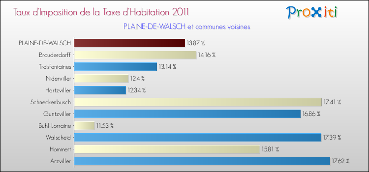 Taux d'imposition de la taxe d'habitation 2011 pour PLAINE-DE-WALSCH et les communes proches Comparaison des taux d'imposition de la taxe d'habitation 2011 pour PLAINE-DE-WALSCH et les communes voisines