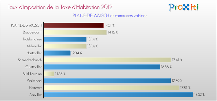 Taux d'imposition de la taxe d'habitation 2012 pour PLAINE-DE-WALSCH et les communes proches Comparaison des taux d'imposition de la taxe d'habitation 2012 pour PLAINE-DE-WALSCH et les communes voisines