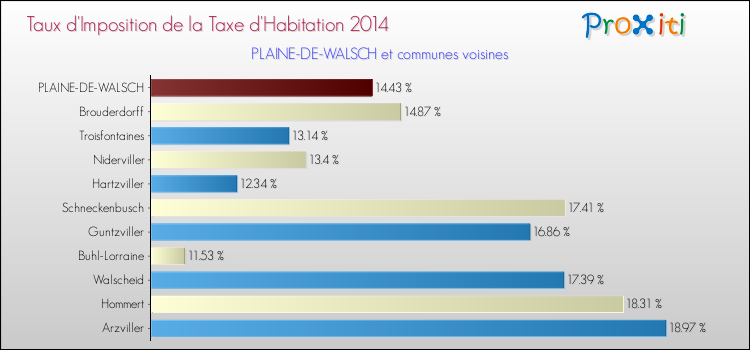 Taux d'imposition de la taxe d'habitation 2014 pour PLAINE-DE-WALSCH et les communes proches Comparaison des taux d'imposition de la taxe d'habitation 2014 pour PLAINE-DE-WALSCH et les communes voisines