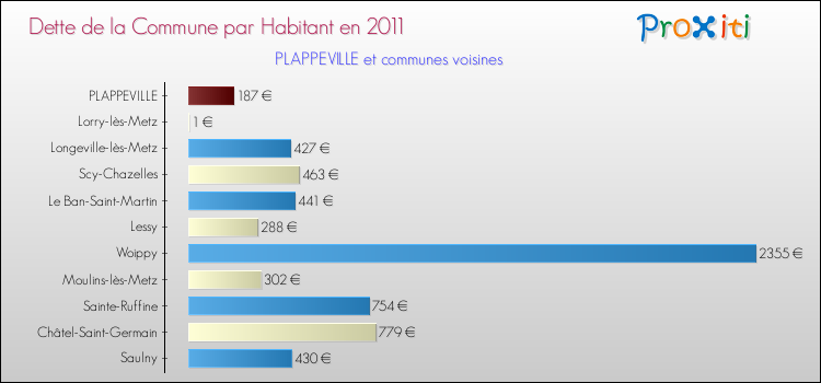 Dette par habitant de la commune en 2011 pour PLAPPEVILLE et les communes proches Comparaison de la dette par habitant de la commune en 2011 pour PLAPPEVILLE et les communes voisines