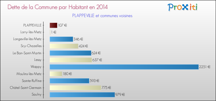 Dette par habitant de la commune en 2014 pour PLAPPEVILLE et les communes proches Comparaison de la dette par habitant de la commune en 2014 pour PLAPPEVILLE et les communes voisines
