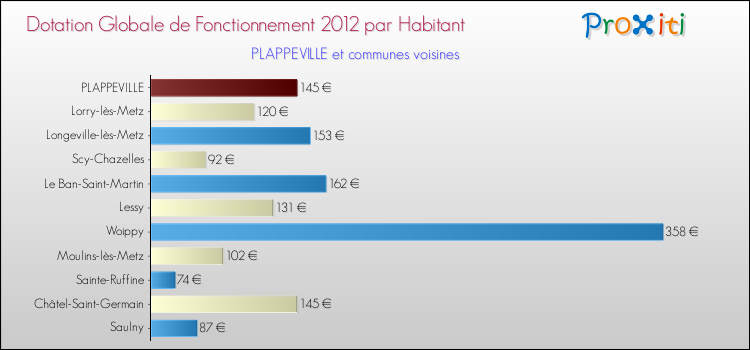 Montant des dotations globales de fonctionnement DGF par Habitant pour PLAPPEVILLE et les communes proches Comparaison des des dotations globales de fonctionnement DGF par habitant pour PLAPPEVILLE et les communes voisines