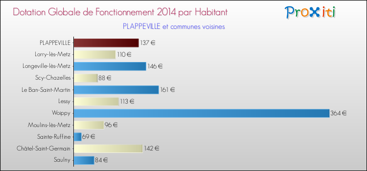Montant des dotations globales de fonctionnement DGF par Habitant pour PLAPPEVILLE et les communes proches en 2014. Comparaison des des dotations globales de fonctionnement DGF par habitant pour PLAPPEVILLE et les communes voisines en 2014.
