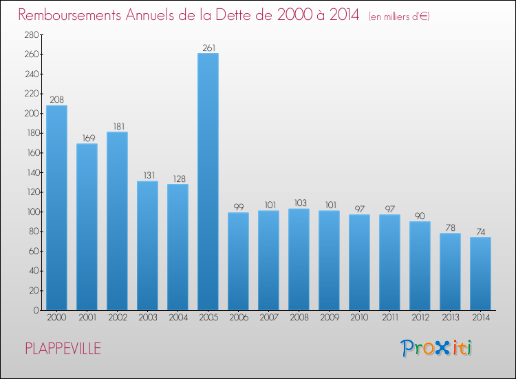 Evolution de l'annuité de la dette pour la commune de PLAPPEVILLE de 2000 à 2014 Annuités de la dette pour PLAPPEVILLE de 2000 à 2014