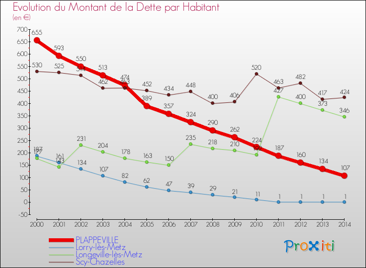 Evolution de la dette par habitant pour la commune de PLAPPEVILLE et les communes proches de 2000 à 2014 Comparaison de la dette par habitant pour PLAPPEVILLE et les communes voisines de 2000 à 2014