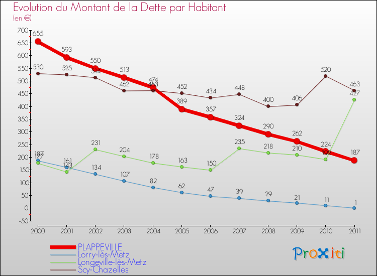 Evolution de la dette par habitant pour la commune de PLAPPEVILLE et les communes proches Comparaison de la dette par habitant pour PLAPPEVILLE et les communes voisines