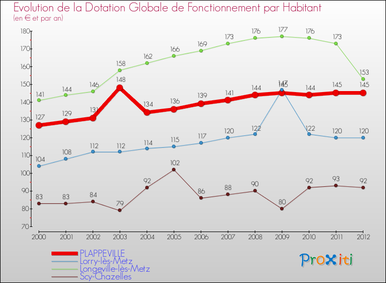 Evolution et montant de la dotation globale de fonctionnement par Habitant pour PLAPPEVILLE et les communes proches Comparaison des dotations globales de fonctionnement par habitant pour PLAPPEVILLE et les communes voisines
