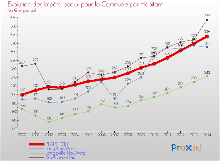 Evolution et montant des impôts locaux par Habitant pour PLAPPEVILLE et les communes proches de 2000 à 2014 Comparaison des impôts locaux par habitant pour PLAPPEVILLE et les communes voisines de 2000 à 2014