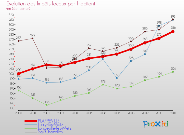 Evolution et montant des impôts locaux par Habitant pour PLAPPEVILLE et les communes proches Comparaison des impôts locaux par habitant pour PLAPPEVILLE et les communes voisines