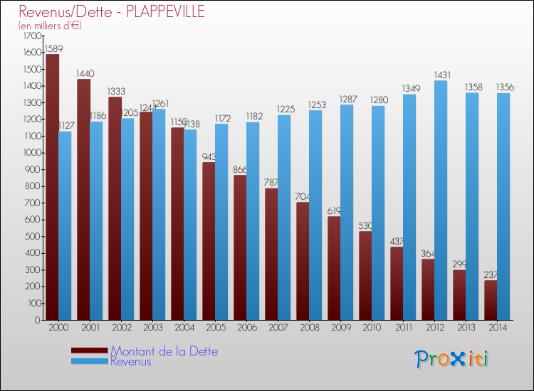 Evolution comparée de la dette et des revenus pour la commune de PLAPPEVILLE de 2000 à 2014 Comparaison de la dette et des revenus pour PLAPPEVILLE de 2000 à 2014
