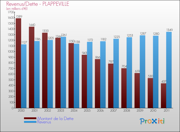 Evolution comparée de la dette et des revenus pour la commune de PLAPPEVILLE de 2000 à 2011 Comparaison de la dette et des revenus pour PLAPPEVILLE de 2000 à 2011