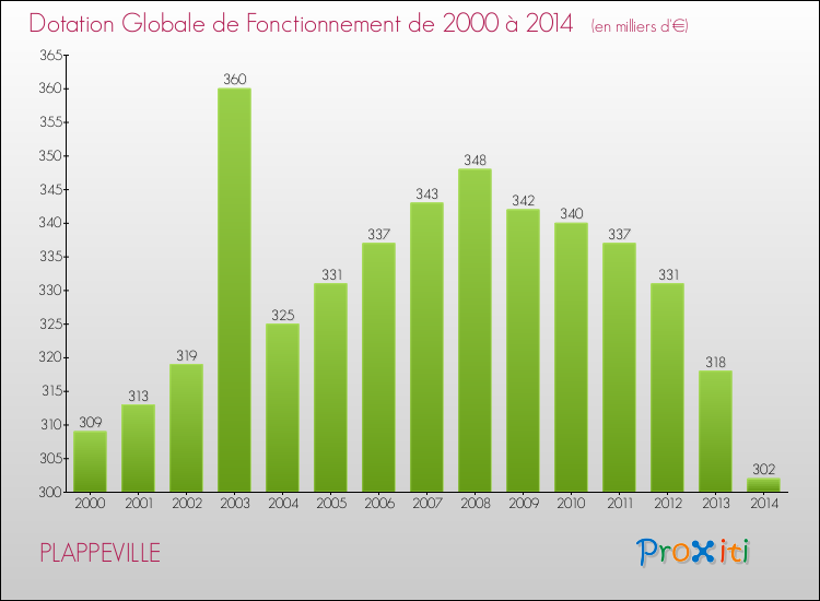 Evolution du montant de la Dotation Globale de Fonctionnement pour la commune de PLAPPEVILLE de 2000 à 2014 Evolution du montant de la Dotation Globale de Fonctionnement pour PLAPPEVILLE de 2000 à 2014