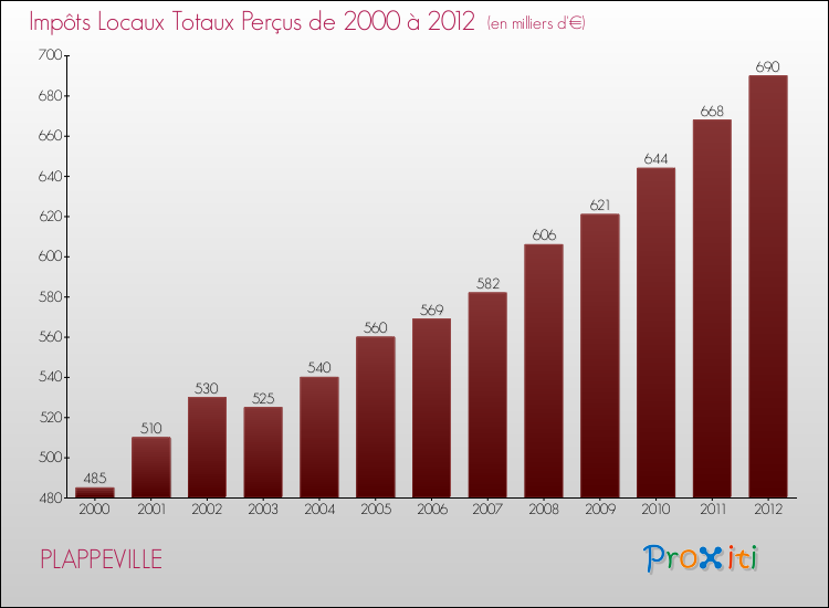 Evolution des Impôts Locaux pour la commune de PLAPPEVILLE de 2000 à 2012 Evolution des Impôts Locaux pour PLAPPEVILLE de 2000 à 2012