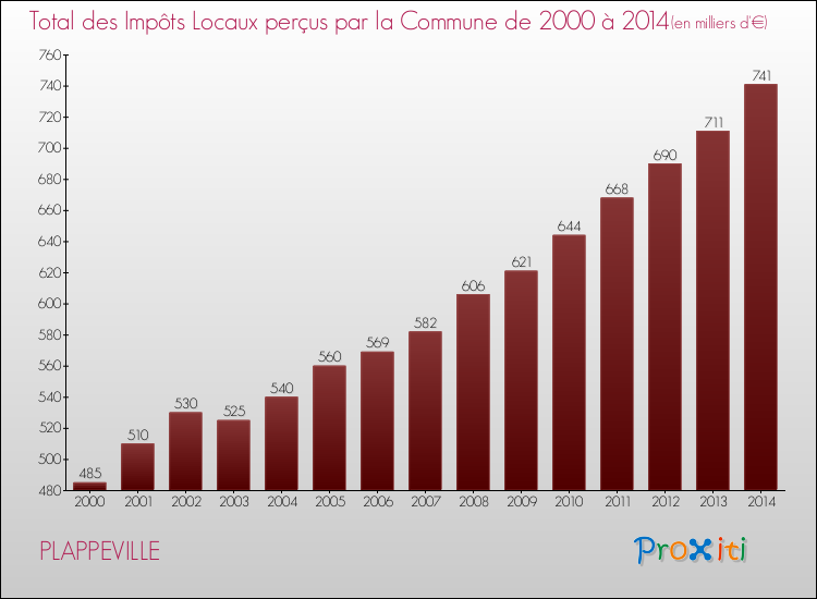 Evolution des Impôts Locaux pour la commune de PLAPPEVILLE de 2000 à 2014 Evolution des Impôts Locaux pour PLAPPEVILLE de 2000 à 2014