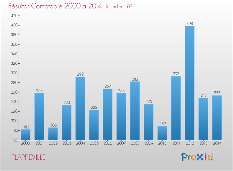 Evolution du résultat comptable pour la commune de PLAPPEVILLE de 2000 à 2014 Evolution du résultat comptable pour PLAPPEVILLE de 2000 à 2014