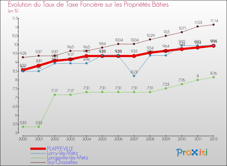 Evolution du taux de la taxe foncière sur le bati pour PLAPPEVILLE et les communes proches de 2000 à 2012 Comparaison des taux de taxe foncière sur le bati pour PLAPPEVILLE et les communes voisines de 2000 à 2012