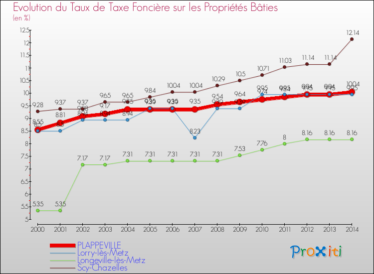 Evolution du taux de la taxe foncière sur le bati pour PLAPPEVILLE et les communes proches de 2000 à 2014 Comparaison des taux de taxe foncière sur le bati pour PLAPPEVILLE et les communes voisines de 2000 à 2014