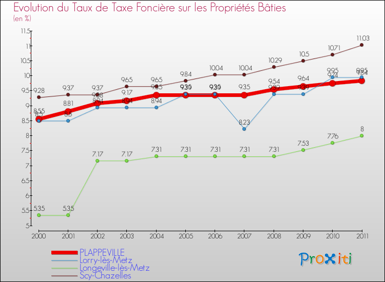 Evolution du taux de la taxe foncière sur le bati pour PLAPPEVILLE et les communes proches Comparaison des taux de taxe foncière sur le bati pour PLAPPEVILLE et les communes voisines