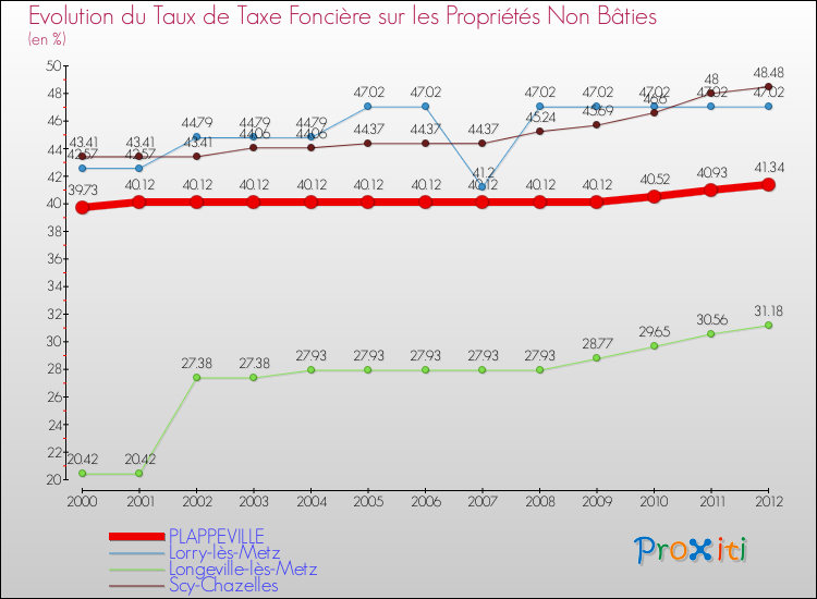 Evolution du taux de la taxe foncière sur les immeubles et terrains non batis pour PLAPPEVILLE et les communes proches de 2000 à 2012 Comparaison des taux de la taxe foncière sur les immeubles et terrains non batis pour PLAPPEVILLE et les communes voisines de 2000 à 2012