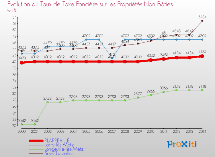 Evolution du taux de la taxe foncière sur les immeubles et terrains non batis pour PLAPPEVILLE et les communes proches de 2000 à 2014 Comparaison des taux de la taxe foncière sur les immeubles et terrains non batis pour PLAPPEVILLE et les communes voisines de 2000 à 2014