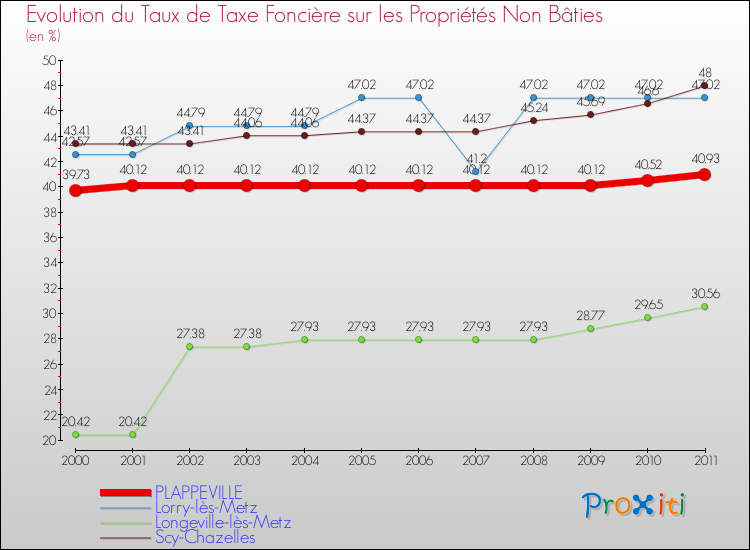 Evolution du taux de la taxe foncière sur les immeubles et terrains non batis pour PLAPPEVILLE et les communes proches Comparaison des taux de la taxe foncière sur les immeubles et terrains non batis pour PLAPPEVILLE et les communes voisines
