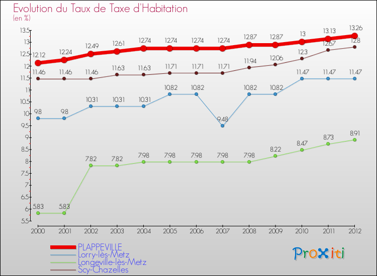 Evolution du taux de la taxe d'habitation pour PLAPPEVILLE et les communes proches Comparaison des taux de la taxe d'habitation pour PLAPPEVILLE et les communes voisines