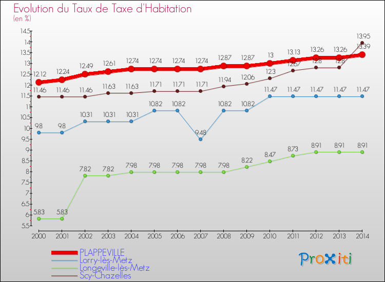 Evolution du taux de la taxe d'habitation pour PLAPPEVILLE et les communes proches de 2000 à 2014 Comparaison des taux de la taxe d'habitation pour PLAPPEVILLE et les communes voisines de 2000 à 2014