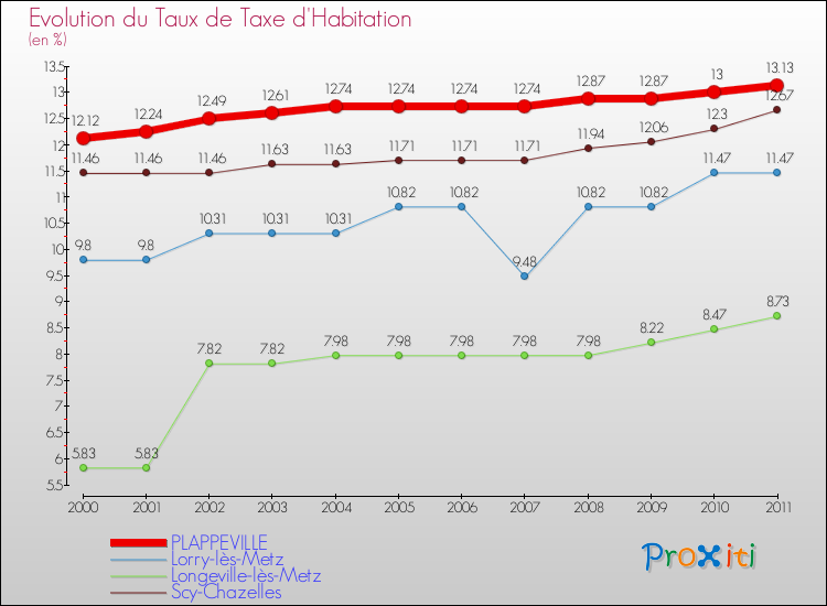 Evolution du taux de la taxe d'habitation pour PLAPPEVILLE et les communes proches Comparaison des taux de la taxe d'habitation pour PLAPPEVILLE et les communes voisines