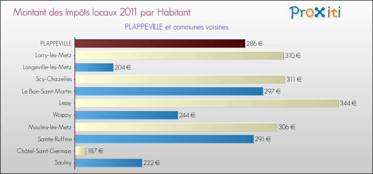 Montant des impôts locaux par Habitant pour PLAPPEVILLE et les communes proches Comparaison des impôts locaux par habitant pour PLAPPEVILLE et les communes voisines