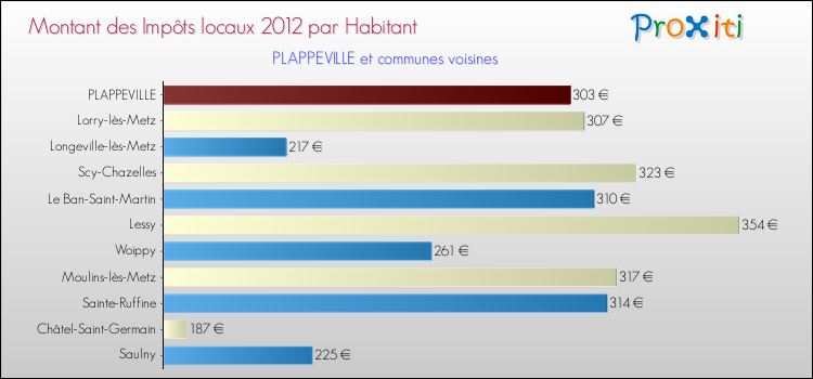 Montant des impôts locaux par Habitant pour PLAPPEVILLE et les communes proches Comparaison des impôts locaux par habitant pour PLAPPEVILLE et les communes voisines