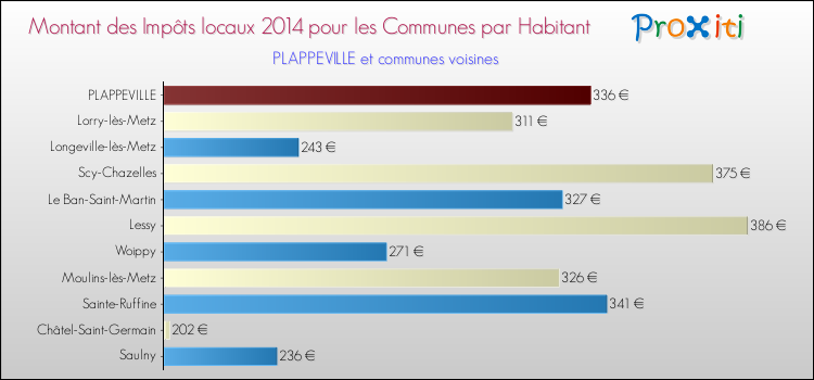 Montant des impôts locaux par Habitant pour PLAPPEVILLE et les communes proches en 2014 Comparaison des impôts locaux par habitant pour PLAPPEVILLE et les communes voisines en 2014
