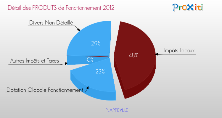 Décomposition du Budget de Fonctionnement 2012 de la commune de PLAPPEVILLE Budget de Fonctionnement 2012 pour la commune de PLAPPEVILLE