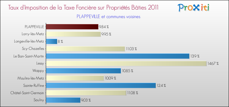 Taux d'imposition de la taxe foncière sur le bati 2011 pour PLAPPEVILLE et les communes proches Comparaison des taux d'imposition de la taxe foncière sur le bati 2011 pour PLAPPEVILLE et les communes voisines