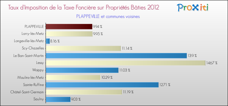 Taux d'imposition de la taxe foncière sur le bati 2012 pour PLAPPEVILLE et les communes proches Comparaison des taux d'imposition de la taxe foncière sur le bati 2012 pour PLAPPEVILLE et les communes voisines