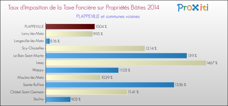 Taux d'imposition de la taxe foncière sur le bati 2014 pour PLAPPEVILLE et les communes proches Comparaison des taux d'imposition de la taxe foncière sur le bati 2014 pour PLAPPEVILLE et les communes voisines